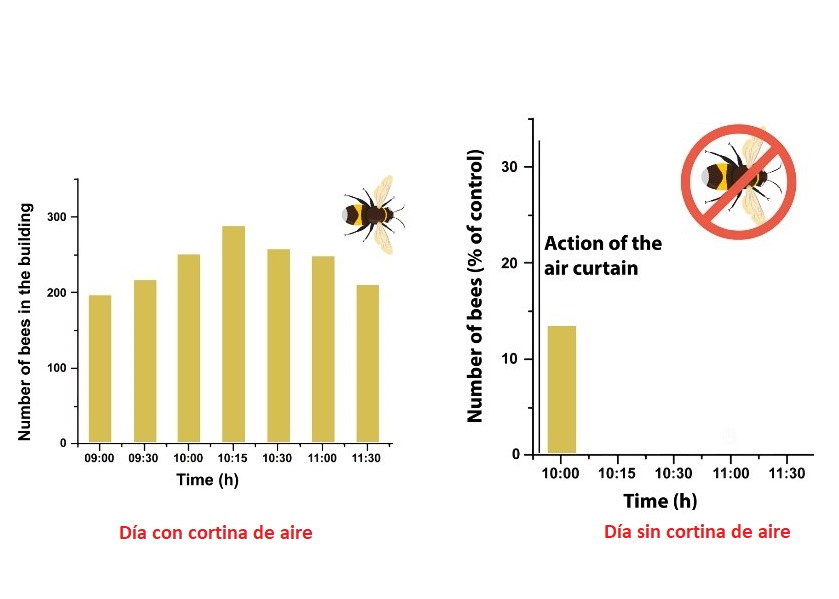 Efectividad de una cortina de aire como barrera contra insectos tomando a la abeja melífera como insecto modelo